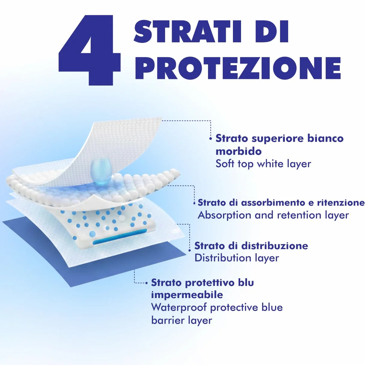 Traverse Letto Anziani Lavabili Impermeabile Con Alette, Fatto in Europa, Traversine Neonato Fasciatoio, Tappetini Igienici Oeko Tex Coprimaterasso Telo Impermeabile Letto (135x90cm, Pack 2)