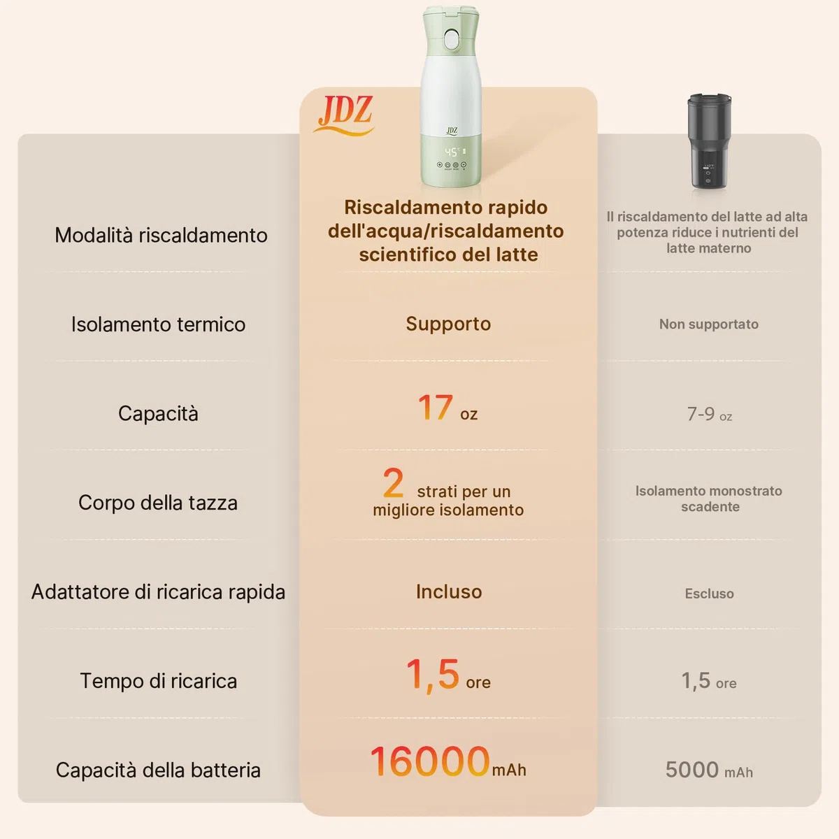 Scaldabiberon Portatile 500ml, Scalda Biberon Elettrico Ricaricabile 16000mAh, Controllo Temperatura Preciso per Latte e Acqua, Ideale per Neonati e Viaggi, Regalo per la Festa della Mamma