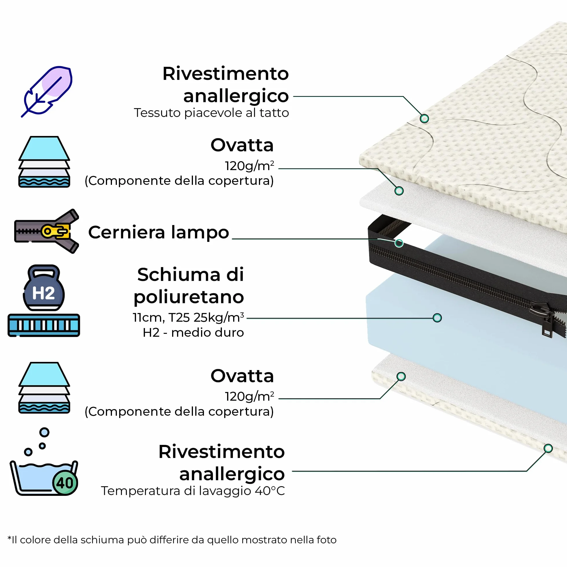 smartwood Materasso 120x200 Bambini 14cm - Schiuma H2 Certificato Oeko-TEX – Reversibile – Rivestimento Lavabile Anti-allergico e Traspirante | Made in EU