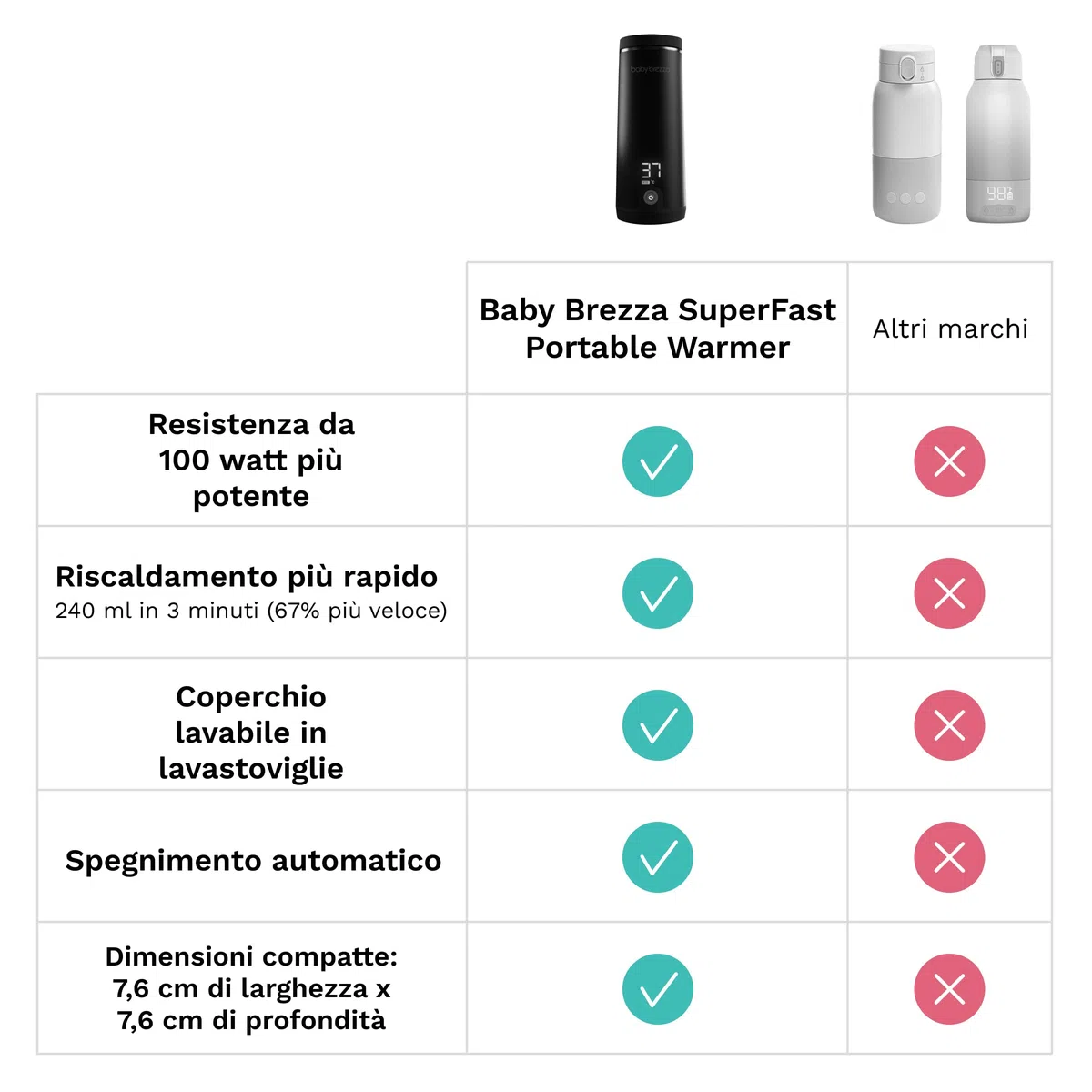 Baby Brezza Superfast Portable Bottle Warmer Scaldabiberon portatile – 67% più veloce – scalda Latte materno da viaggio e Scaldabiberon – sicuro – Riscaldamento uniforme – fino a 8 Biberon – nero