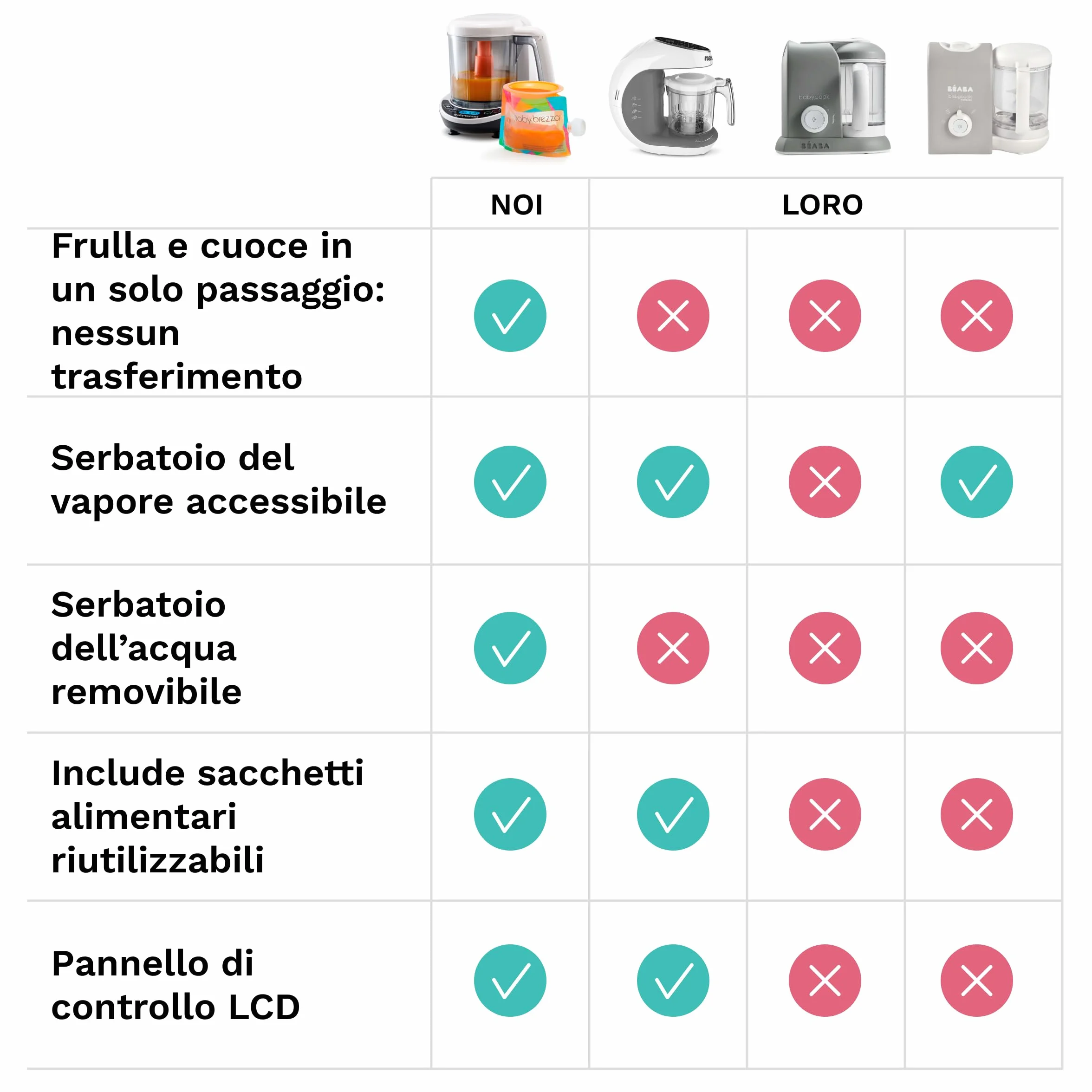 Baby Brezza Food Maker Deluxe Bianco Cuocipappa Omogeneizzatore Neonati Vapore Frullatore Pappe Spegnimento Automatico Lavabili Lavastoviglie 3 Sacchetti
