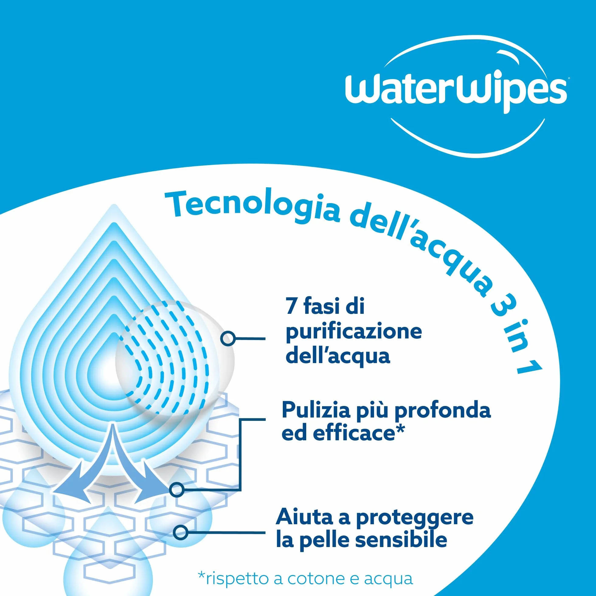 WaterWipes Salviettine Neonati Bambini Piccoli 720 Pezzi 12 Confezioni 99,9% Acqua Senza Profumo