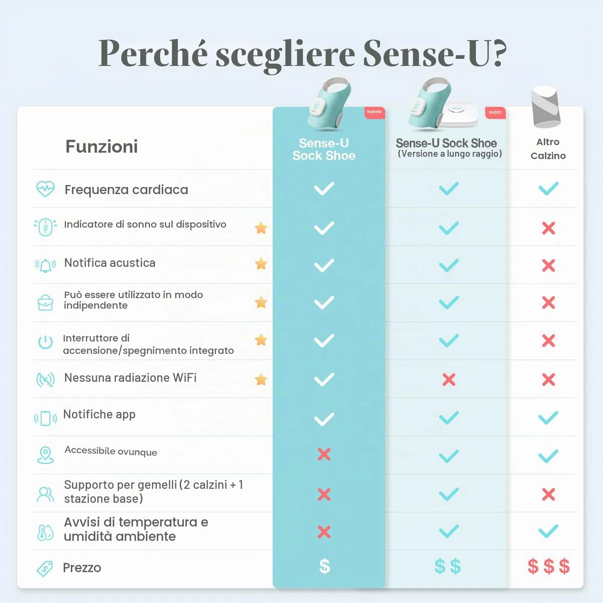 Sense-U Smart Socket (lungo) Baby Monitor con indicatore di sonno e notifiche, monitora la frequenza cardiaca e il movimento per la tranquillità, il monitor del piede