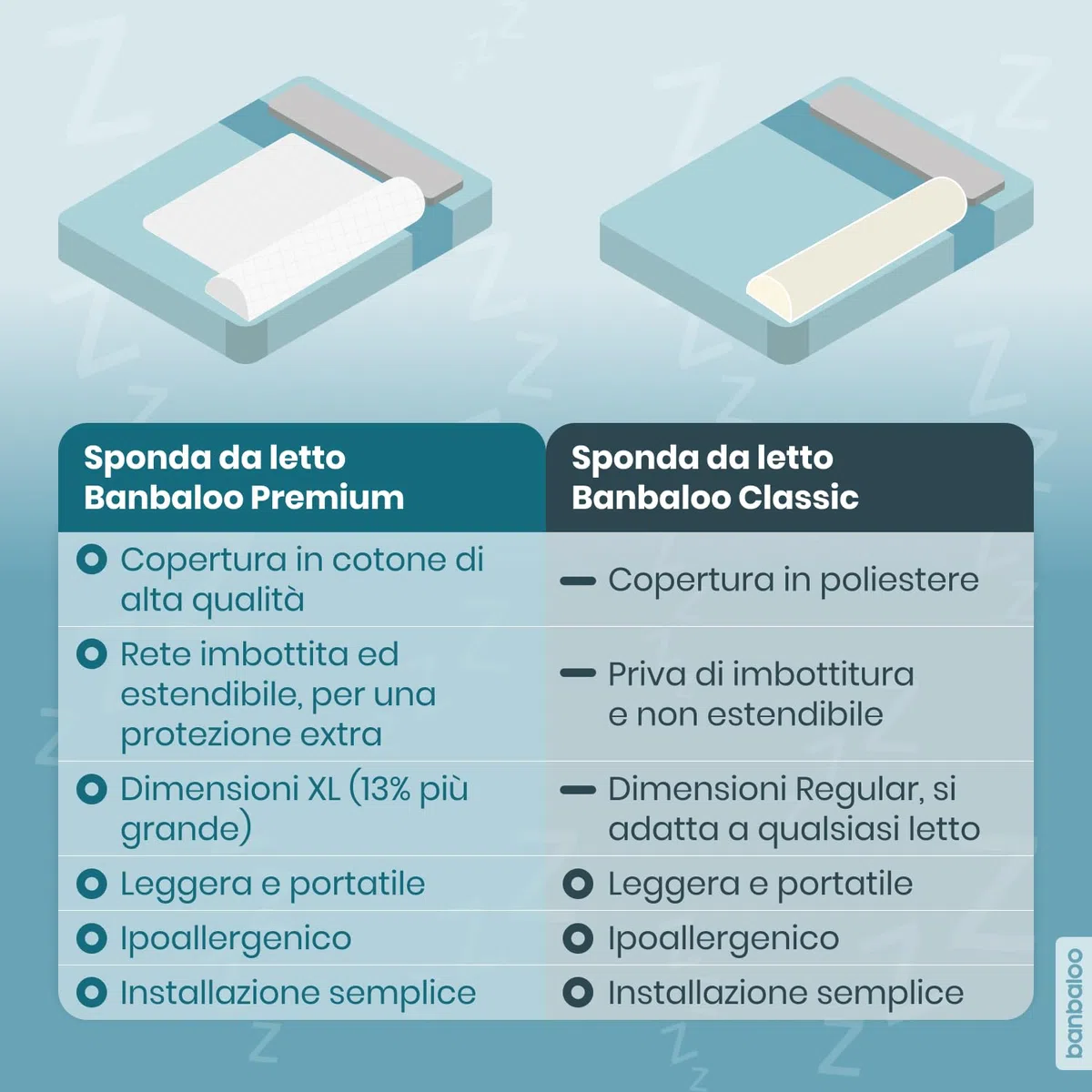 BANBALOO MAX-Barriera di sicurezza letto per bambini-Anticaduta infantile-Parapetto di schiuma con proteggi-materasso impermeabile per letti doppi a scomparsa 90,150,e Montessori-Viaggio guardrail.