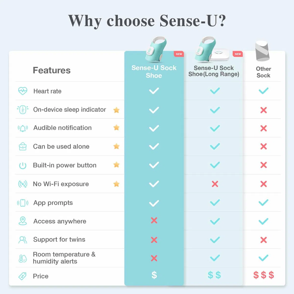 Sense-U Baby Smart Sock Shoe Baby Monitor, monitora i modelli di sonno, frequenza cardiaca, movimento per la pace della mente, monitor del piede infantile per un sonno migliore, 0-12 mesi