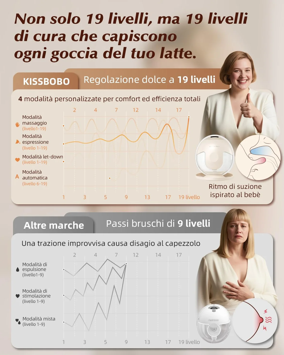 KISSBOBO K5 Tiralatte elettrico doppio 19 livelli 4 modalità 280 mmHg forte aspirazione mani libere bianco 2 pezzi